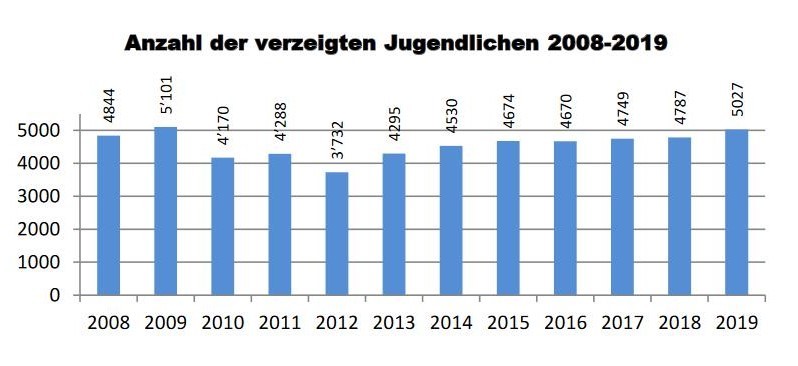 Lokalinfo AG: Die Jugendkriminalität nimmt weiter zu